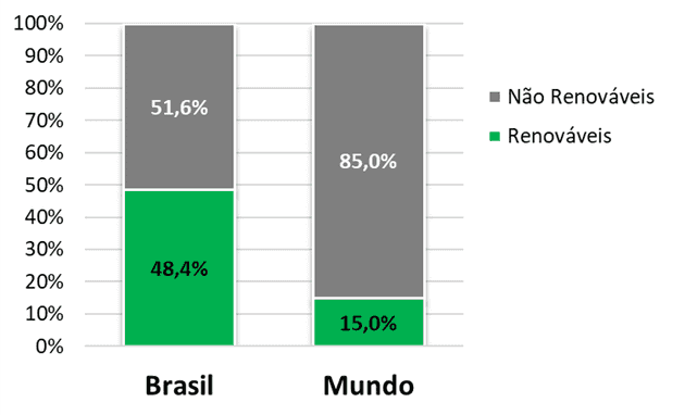 Comparação entre porcentagem de fontes renováveis usadas nas matrizes energéticas do Brasil e do Mundo