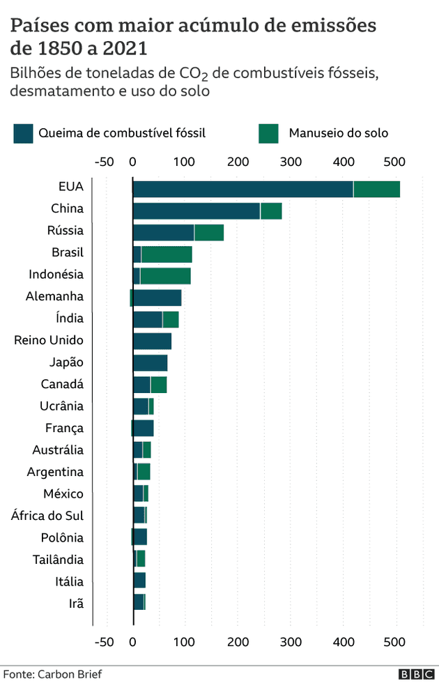 Gráfico de maiores emissores de gás carbônico desde 1850 até 2021