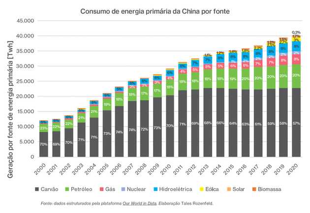 Evolução da matriz energética chinesa desde 2000 até 2020